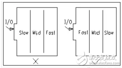 PCB元器件布局和布线的基本规则介绍