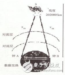 三类GPS测量技术的应用