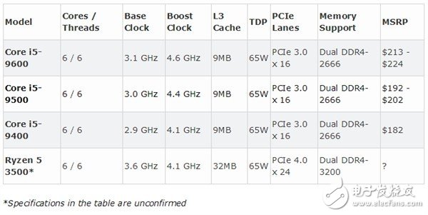 售价千元左右的AMD三代锐龙5 3500采用7nm制程工艺