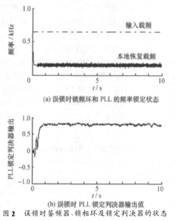 用于GPS接收机中频率误锁检测和快速纠正的算法与仿真验证