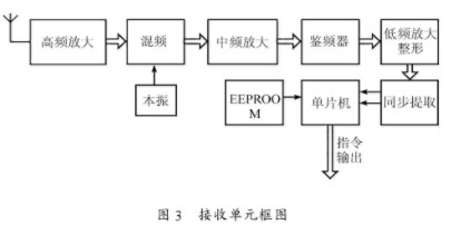 发射机