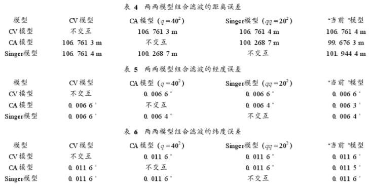 IMM滤波算法在机载警戒雷达的目标跟踪中的应用