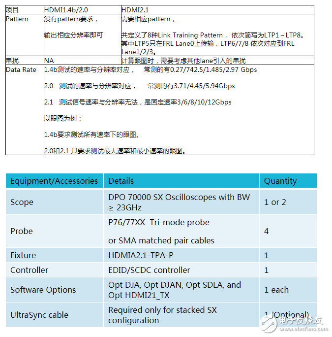 玩转HDMI2.1 源端测试之【规范解读篇】