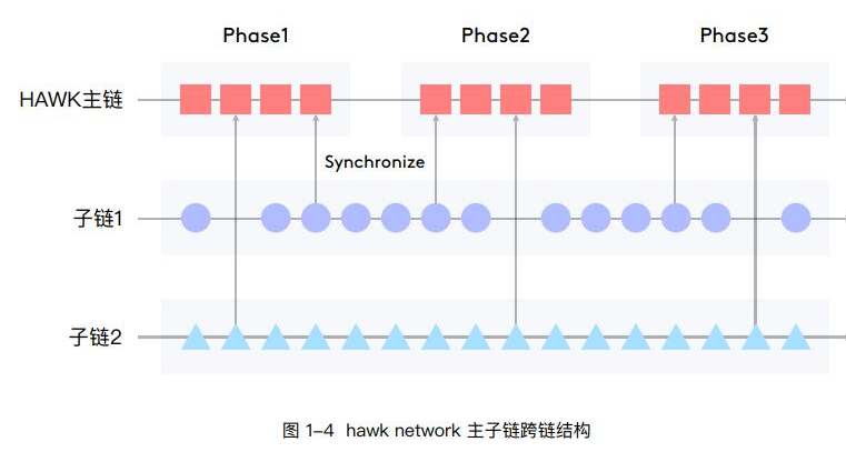 基于区块链与物联网结合基础设施Hawk Network介绍