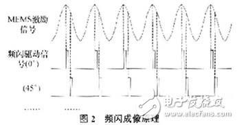 MEMS动态测试系统的组成和关键测量技术的研究