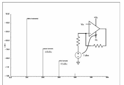 PCB设计怎样可以做到减少谐波失真