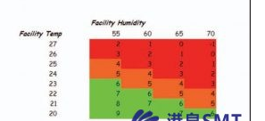 濕度對于PCBA的影響嚴重嗎