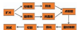 倒装LED芯片技术你了解多少