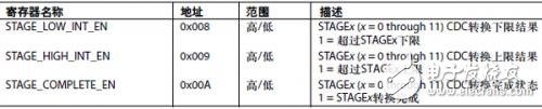 AD7142與外部電容傳感器接口的應(yīng)用介紹