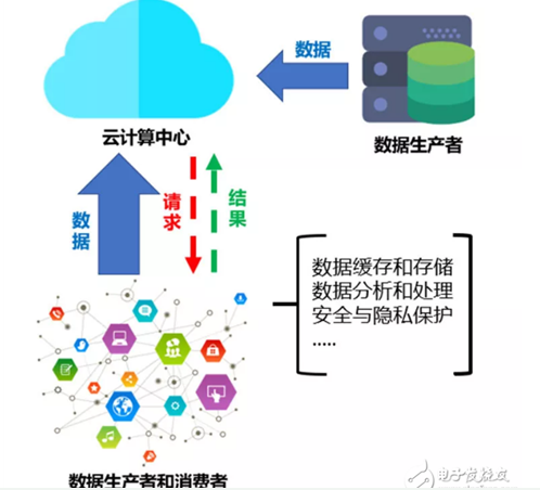 為何邊緣計算慢慢成為部署的重點