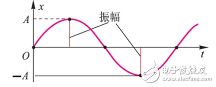 波速与波长和频率有什么关系