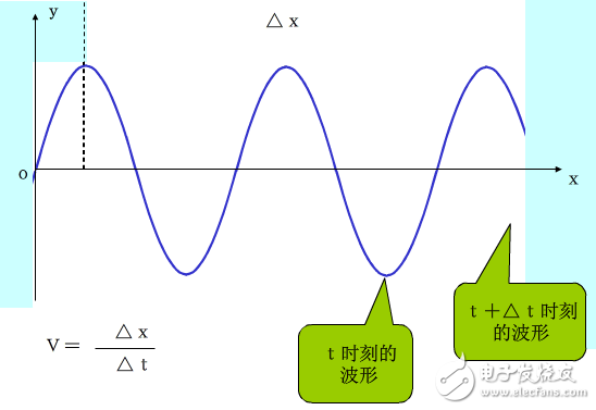 波速与波长和频率有什么关系