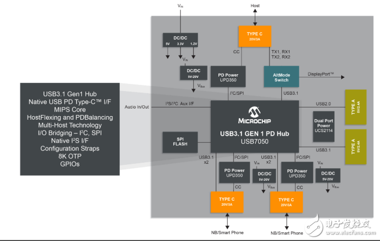 Microchip推出兩款USB-PD解決方案，為不斷增長的USB Type-C充電市場提供更簡便的供電解決方案