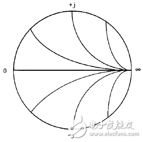 采用圆图理解阻抗匹配