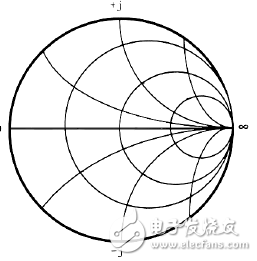 采用圆图理解阻抗匹配