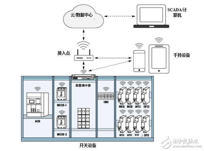 結(jié)合利用有線和無(wú)線技術(shù)，實(shí)現(xiàn)電網(wǎng)互操作性