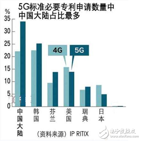 中國(guó)5G專利數(shù)量成為全球5G產(chǎn)業(yè)發(fā)展的引領(lǐng)者