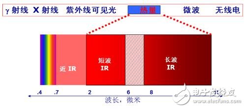 红外测温仪工作波长的选择