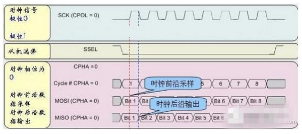 SPI总线的工作方式是怎样的