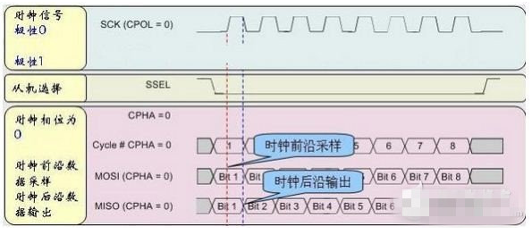 SPI总线的工作方式是怎样的