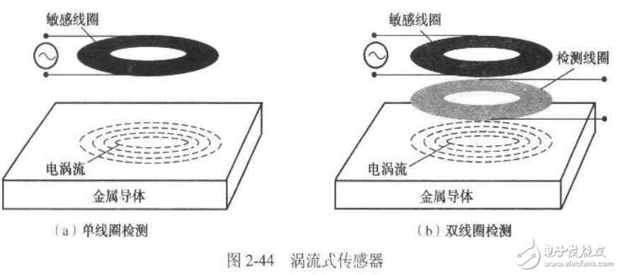 變磁阻式傳感器有哪些類型_變磁阻式傳感器的應(yīng)用