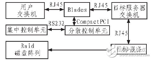 基于实现FPGA的刀片与主板之间PCI数据交换的方法介绍