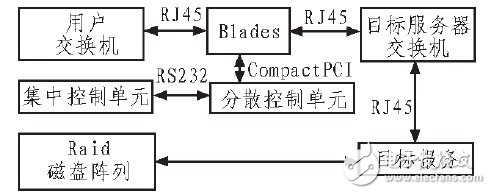 基于實現FPGA的刀片與主板之間PCI數據交換的方法介紹