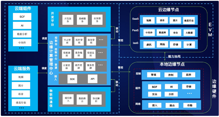 腾讯云正式推出了物联网边缘计算平台