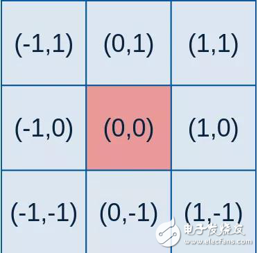 高斯滤波器的原理和实现