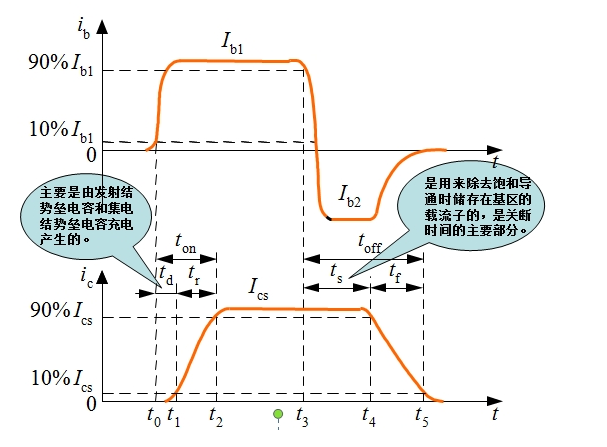 GTR的主要参数与基本特性