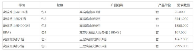中国移动发布了2019年至2020年高端路由器和...