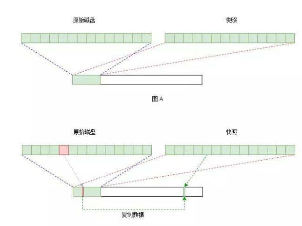 浅谈存储系统中的快照技术