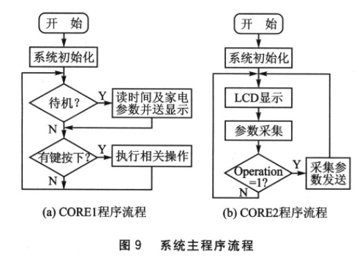 Actel数模结合的FPGA特点及实现家电远程控制设计