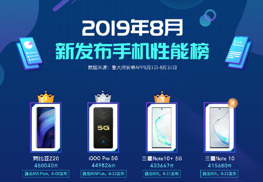 努比亚Z20在8月新发布的手机性能榜中获得了第一...