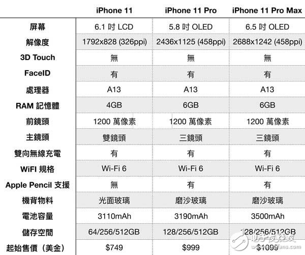 iphone 11系列三款配置规格曝光并将于9月13日开始接受预定