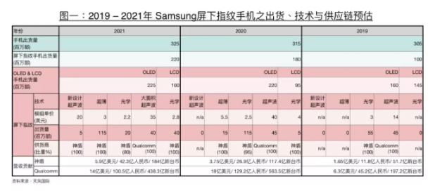 郭明錤稱三星Galaxy S11有望成為全球首部...