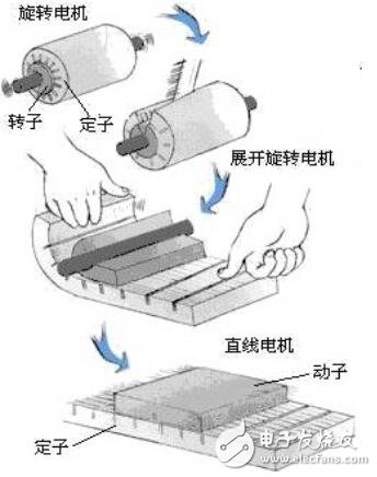 直线电机结构原理