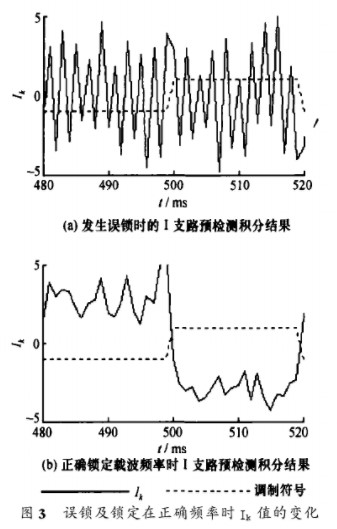 用于GPS接收机中频率误锁检测和快速纠正的算法与仿真验证