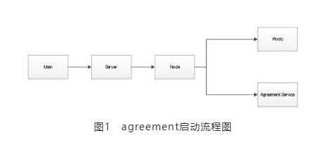 基于Algorand源码中agreement的模块结构介绍