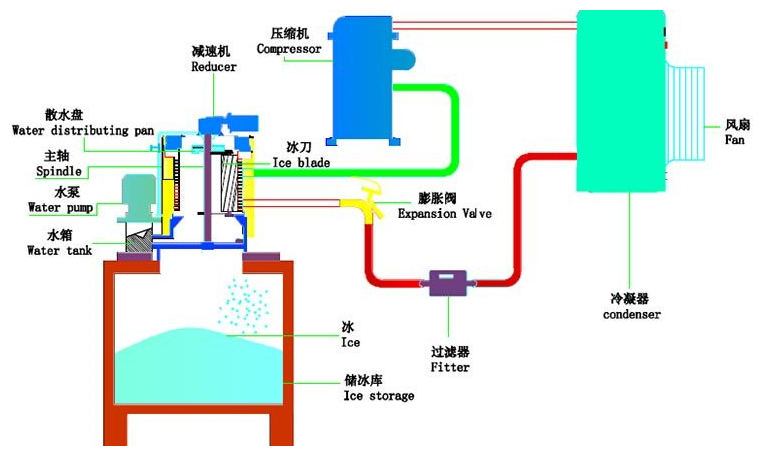 制冷系统四大件,制冰机造冰原理