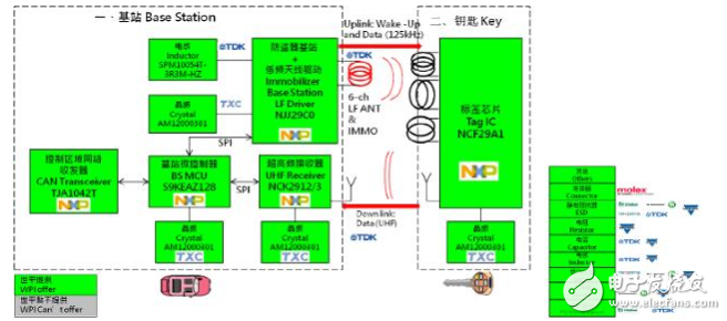 大联大世平集团推出基于NXP产品的跳频无钥匙车辆门禁系统解决方案