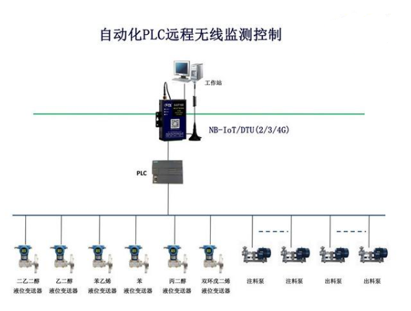 工业自动化中PLC的无线远程控制