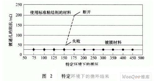 柔性印制電路中如何使用粘結劑