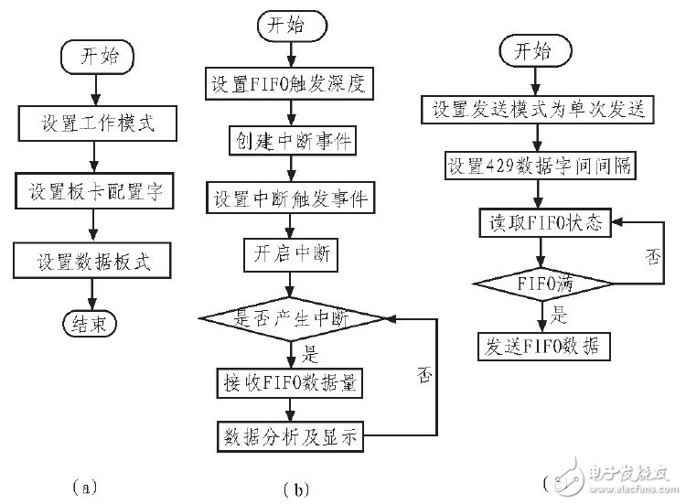 基于ARINC429總線數(shù)據的仿真發(fā)送與采集系統(tǒng)設計