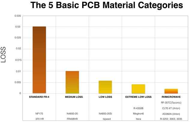 如何正确选择PCB层压板或材料