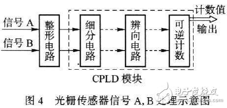 光柵位移傳感器中四倍頻細分電路模塊的設計與仿真研究