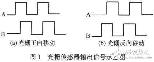 光柵位移傳感器中四倍頻細分電路模塊的設計與仿真研究