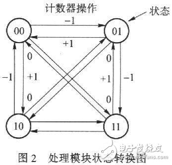 光柵位移傳感器中四倍頻細(xì)分電路模塊的設(shè)計(jì)與仿真研究