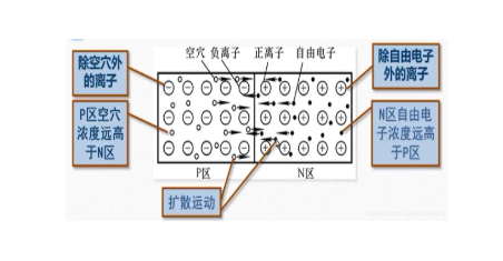 PN结的形成