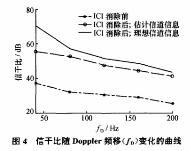 采用决策反馈方法消除时域同步正交频分复用系统中的载波间干扰